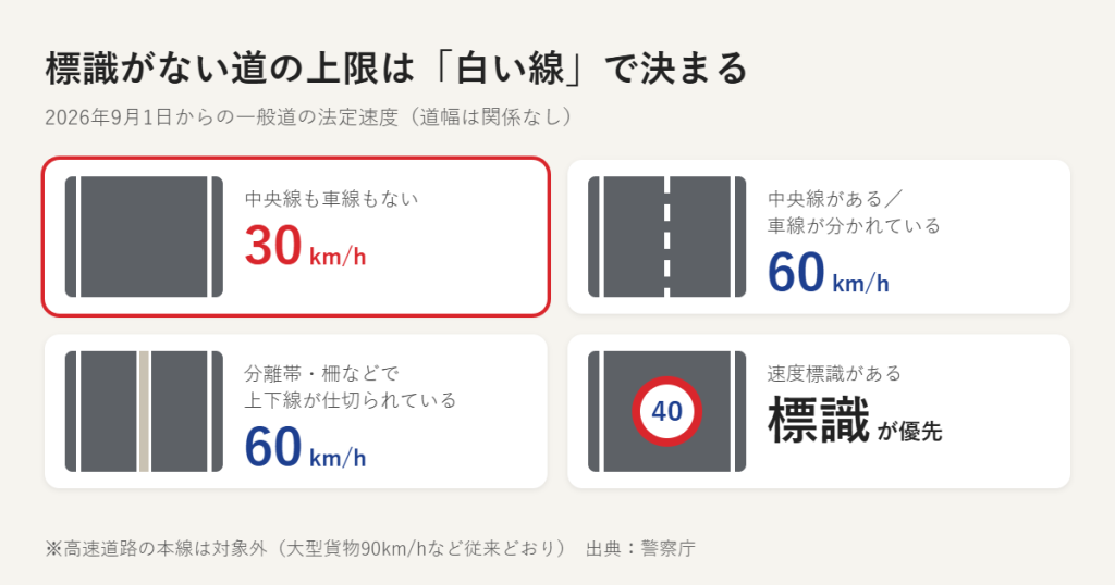 標識がない道の上限は白い線で決まる:線なし30km/h、中央線あり60km/h、分離帯あり60km/h、標識があれば標識優先